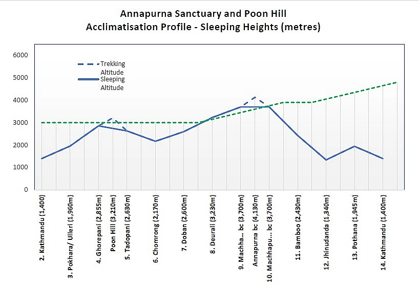 Annapurna Sanctuary and Poon Hill, Altitude Profile, Jun 2026 3