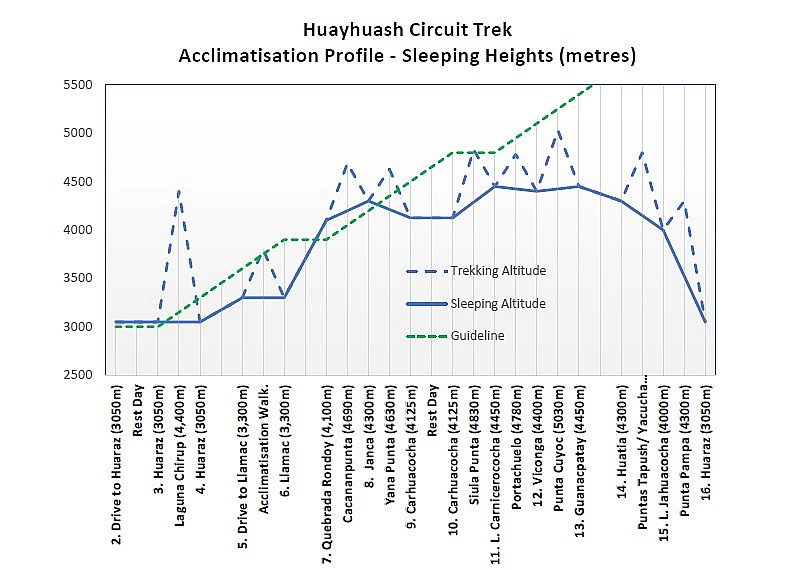 Huayhuash Circuit Trek, Altitude Profile, Jun 2026 3