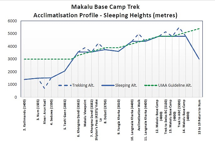 Makalu Base Camp Trek, Altitude Profile, Jul 2026 3